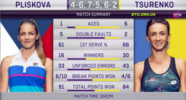 Брисбен. Цуренко проигрывает Плишковой в финале турнира  Брисбен. Цуренко проигрывает Плишковой в финале турнира