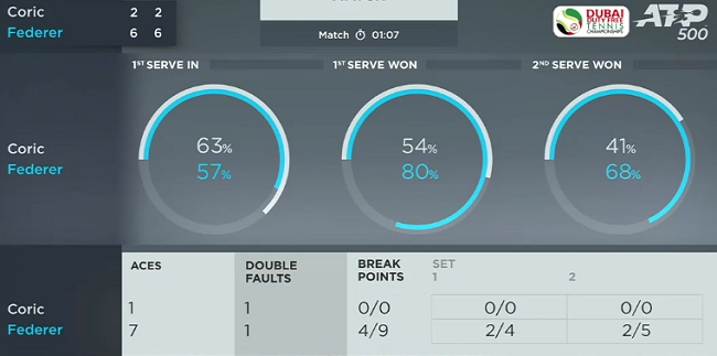 Дубай. Федерер в десятый раз выступит в финале турнира Дубай. Федерер в десятый раз выступит в финале турнира