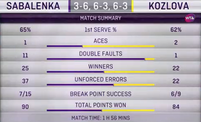 Чарльстон. Козлова проигрывает Соболенко в двухчасовом противостоянии Чарльстон. Козлова проигрывает Соболенко в двухчасовом противостоянии