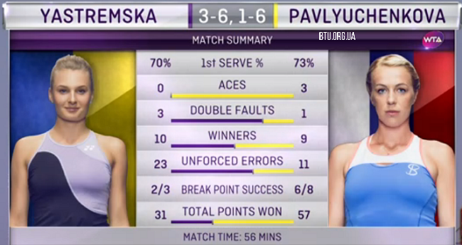 Осака. Ястремская за час проиграла Павлюченковой