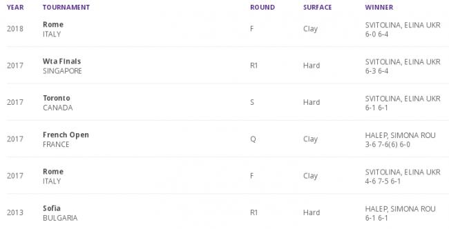 Доха. Халеп обыграла Гёргес на двух тай-брейках и вышла в полуфинал