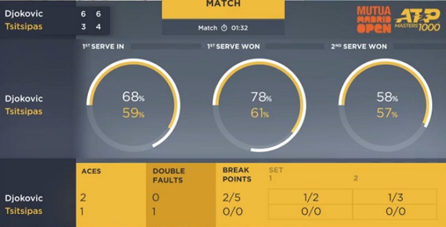 Мадрид. Джокович в третий раз стал чемпионом турнира Мадрид. Джокович в третий раз стал чемпионом турнира