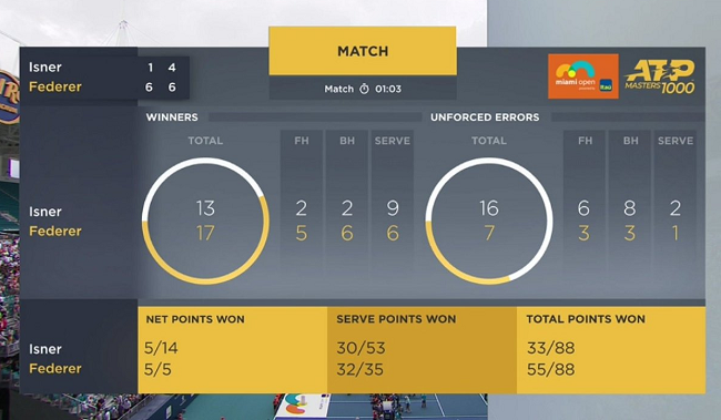 Майами. Федерер в четвертый раз выиграл Мастерс во Флориде Майами. Федерер в четвертый раз выиграл Мастерс во Флориде