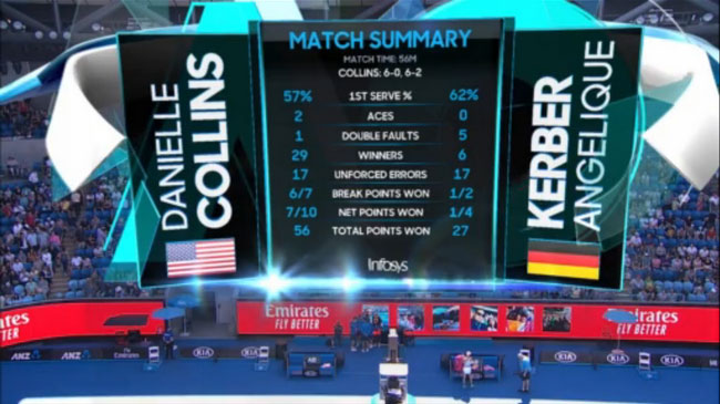 Australian Open. Коллинс обыграла вторую ракетку мира на пути в четвертьфинал