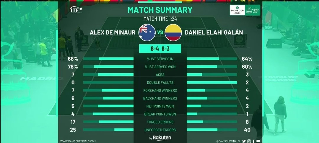 Финал Кубка Дэвиса. Австралия - Колумбия 2:0. Группа D. Второй раунд (обновляется)