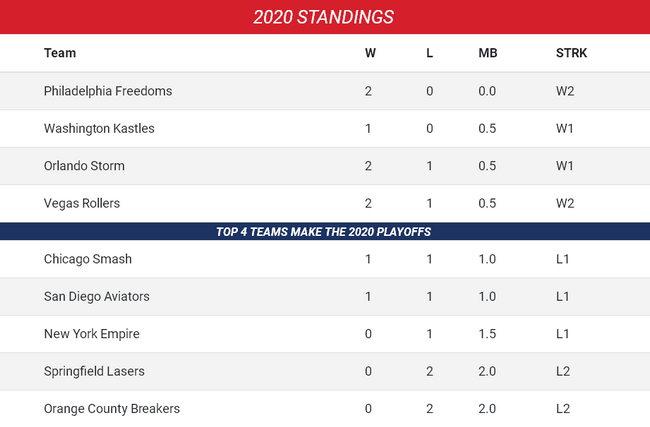 World Team Tennis. Команда Кенин вышла в лидеры чемпионата World Team Tennis. Команда Кенин вышла в лидеры чемпионата