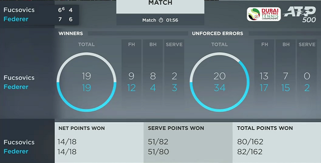 Дубай. Федерер с боями проходит в полуфинал