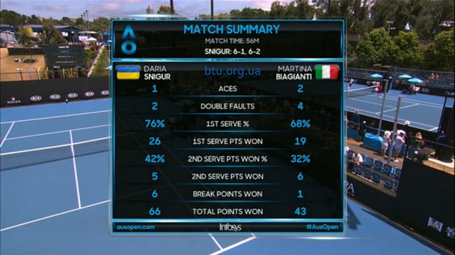 Australian Open. Снигур выиграла дебютный матч в Мельбурне