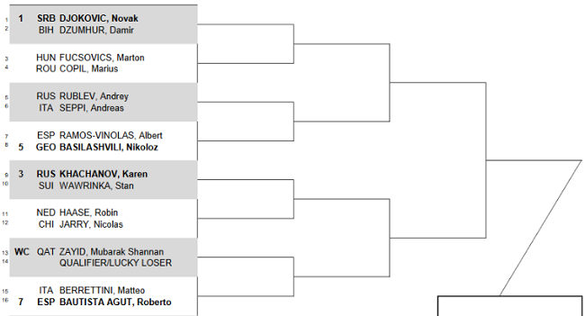 Результаты жеребьевки турнира ATP в Дохе  Результаты жеребьевки турнира ATP в Дохе