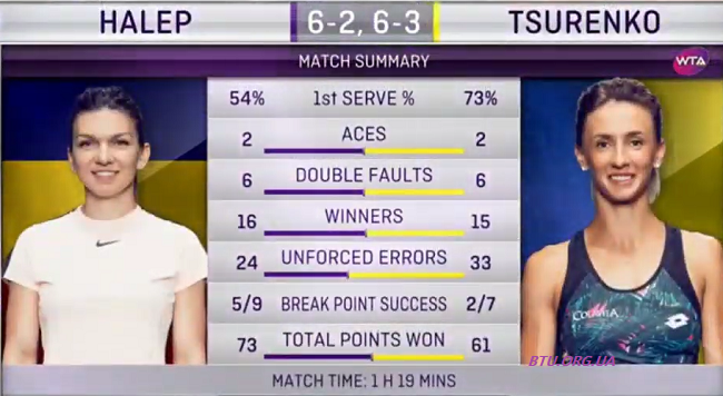 Доха. Цуренко проигрывает Халеп во втором раунде