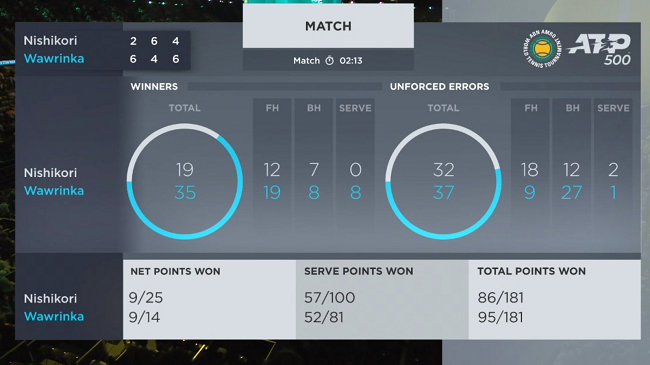 Роттердам. Вавринка и Монфис пробились в финал турнира Роттердам. Вавринка и Монфис пробились в финал турнира