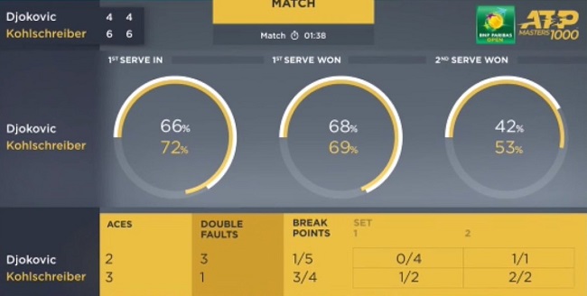 Индиан-Уэллс. Кольшрайбер остановил Джоковича, Нисикори и Чилич выбывают из борьбы Индиан-Уэллс. Кольшрайбер остановил Джоковича, Нисикори и Чилич выбывают из борьбы