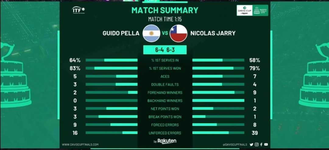 Финал Кубка Дэвиса. Аргентина - Чили 2:0. Группа С. Первый раунд (обновляется)