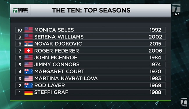 Штеффи Граф заняла первое место в рейтинге лучших сезонов по версии "Tennis Channel"