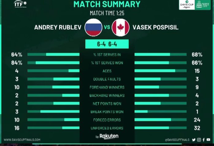 Финал Кубка Дэвиса. Cборная Канады празднует победу в полуфинале против России
