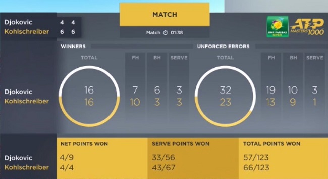 Индиан-Уэллс. Кольшрайбер остановил Джоковича, Нисикори и Чилич выбывают из борьбы Индиан-Уэллс. Кольшрайбер остановил Джоковича, Нисикори и Чилич выбывают из борьбы