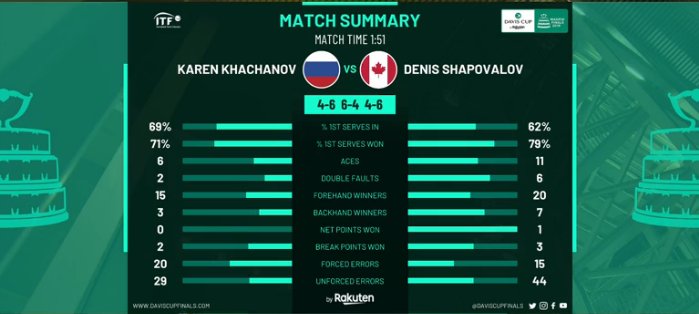Финал Кубка Дэвиса. Cборная Канады празднует победу в полуфинале против России