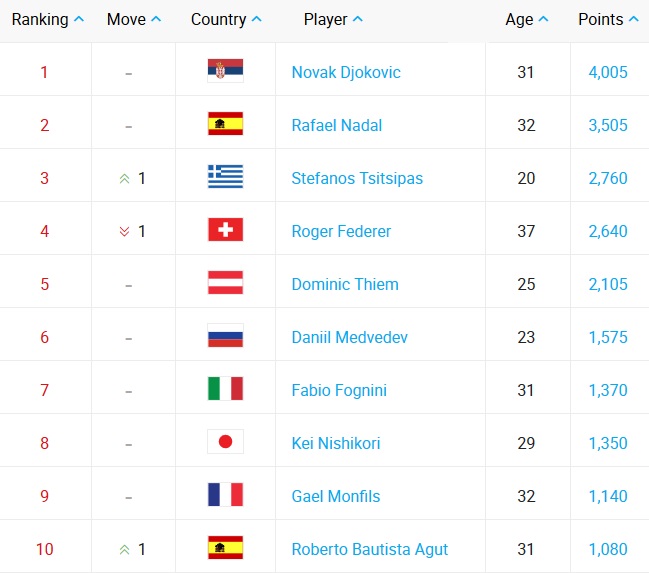 Шварцман возвращается в топ-20, Циципас обновил личный рекорд в рейтинге ATP Шварцман возвращается в топ-20, Циципас обновил личный рекорд в рейтинге ATP