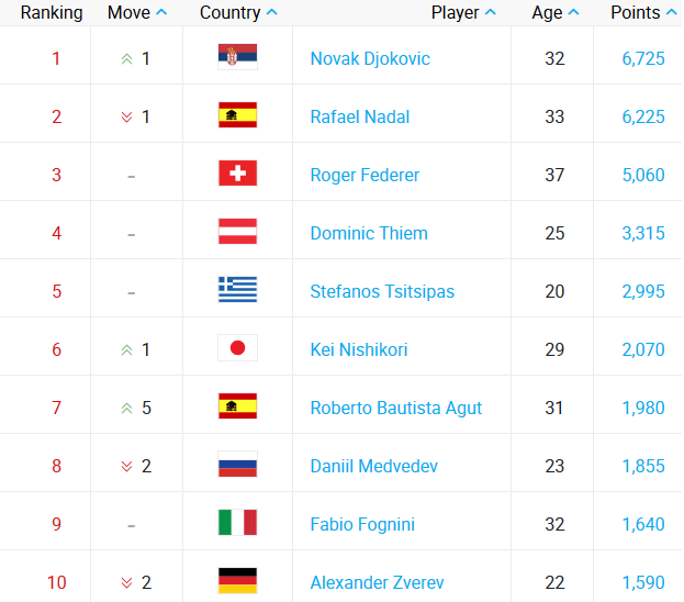 Баутиста-Агут повторил личный рекорд, Гоффен вернулся в топ-20 рейтинга ATP