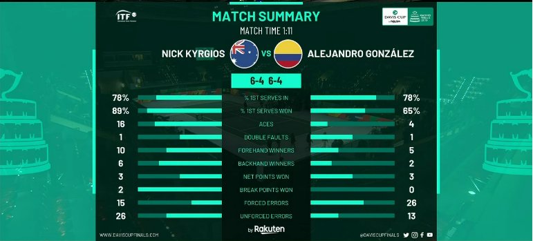 Финал Кубка Дэвиса. Австралия - Колумбия 2:0. Группа D. Второй раунд (обновляется)