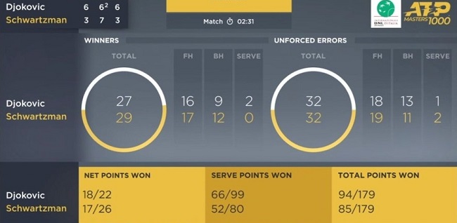 Рим. Джокович поспорит с Надалем за титул на Мастерсе Рим. Джокович поспорит с Надалем за титул на Мастерсе