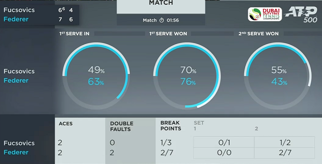 Дубай. Федерер с боями проходит в полуфинал