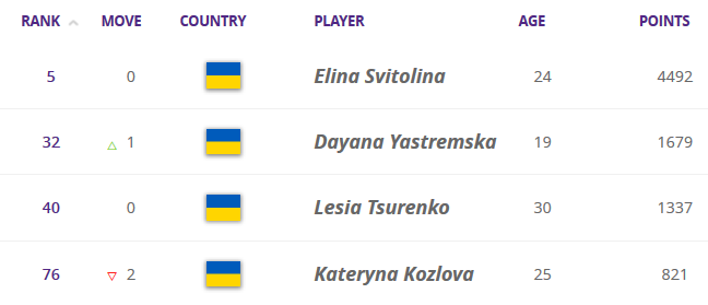 Ястремская повторяет личный рекорд в рейтинге WTA