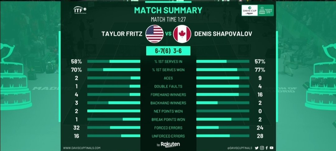 Финал Кубка Дэвиса. США - Канада 0:2. Группа F. Второй раунд (обновляется)