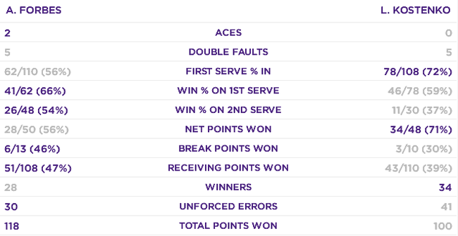 Уимблдон. Костенко проигрывает в стартовом матче Уимблдон. Костенко проигрывает в стартовом матче