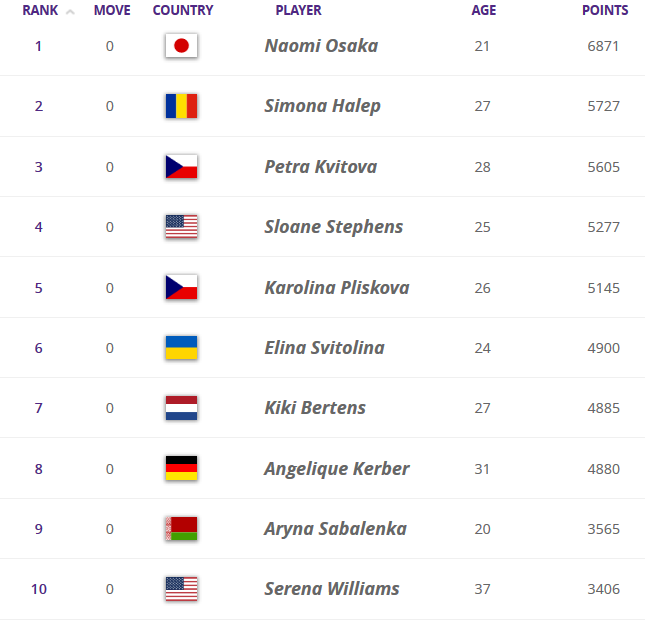 В топ-20 без изменений, чемпионка Акапулько дебютирует в топ-50 рейтинга WTA В топ-20 без изменений, чемпионка Акапулько дебютирует в топ-50 рейтинга WTA