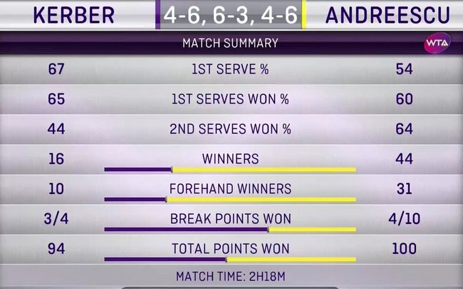 Индиан-Уэллс. Андрееску выиграла свой дебютный титул WTA Индиан-Уэллс. Андрееску выиграла свой дебютный титул WTA