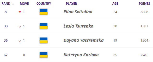 Калинина поднялась на 13 строчек в обновлённом рейтинге WTA, личный рекорд Снигур