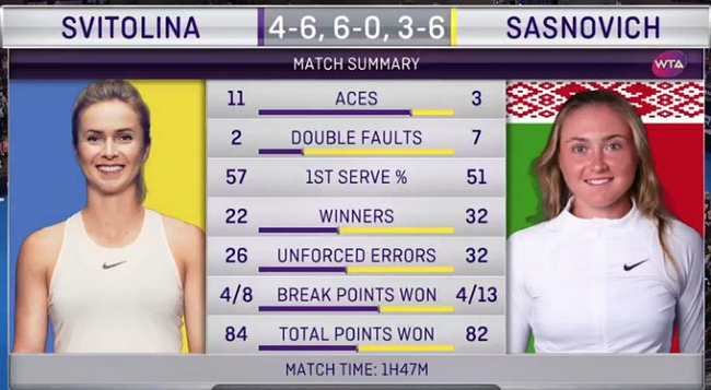 Брисбен. Свитолина проигрывает Саснович в трех сетах  Брисбен. Свитолина проигрывает Саснович в трех сетах