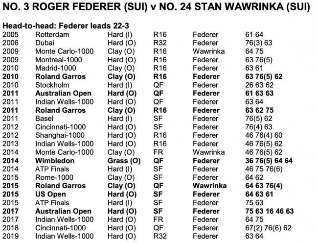 Роджер Федерер против Стэна Вавринки в четвертьфинале Ролан Гаррос: превью матча