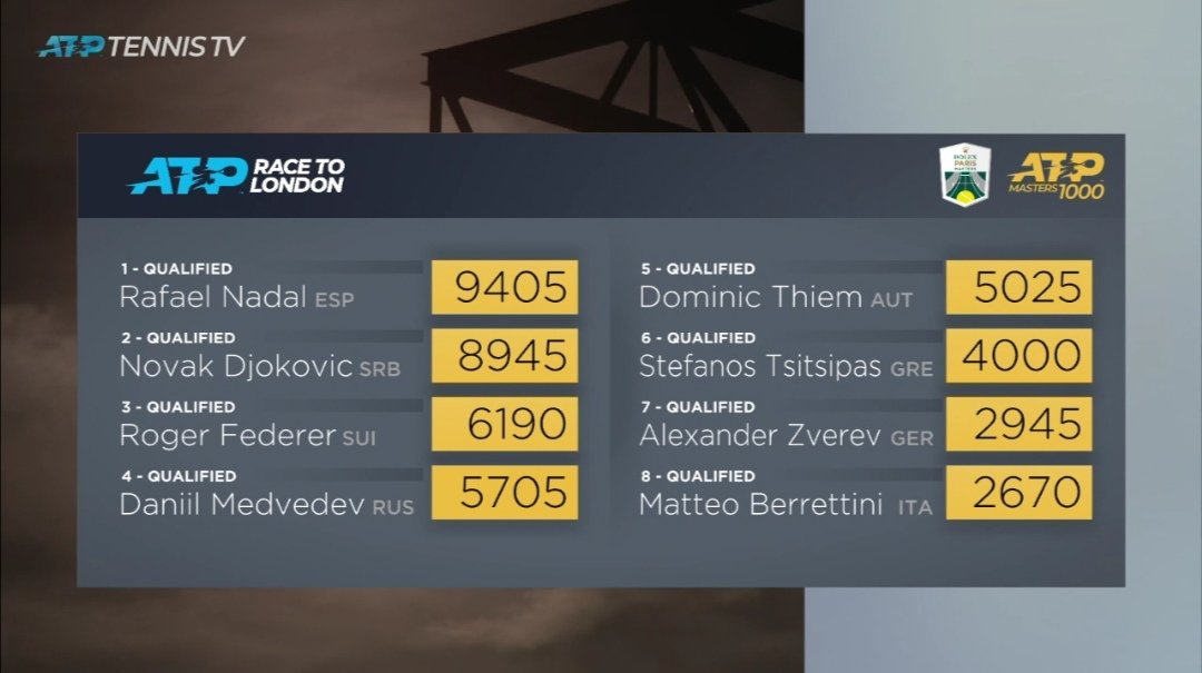 Париж. Джокович в пятый раз выиграл Мастерс во Франции Париж. Джокович в пятый раз выиграл Мастерс во Франции