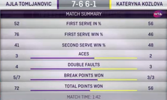 Хуахин. Козлова проигрывает шестой сеяной Хуахин. Козлова проигрывает шестой сеяной