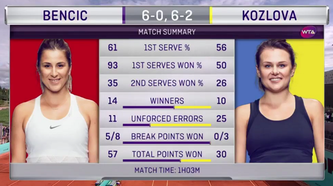 Мадрид. Козлова терпит поражение в матче с Бенчич