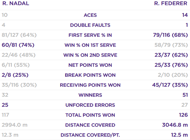 Уимблдон. Федерер обыгрывает Надаля в четырех сетах на пути в финал