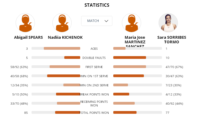 Ролан Гаррос. Киченок и Спирс будут бороться за выход в парный четвертьфинал Ролан Гаррос. Киченок и Спирс будут бороться за выход в парный четвертьфинал