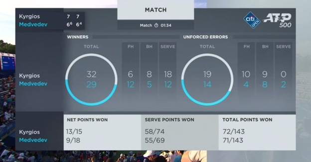 Вашингтон. Кириос победил в финале на двух тай-брейках