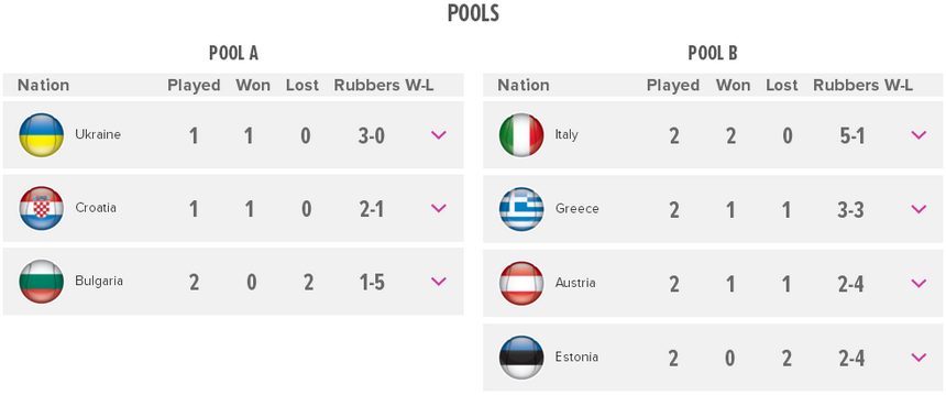 Кубок Федерации. Италия и Словения сыграют в субботу за выход в плей-офф