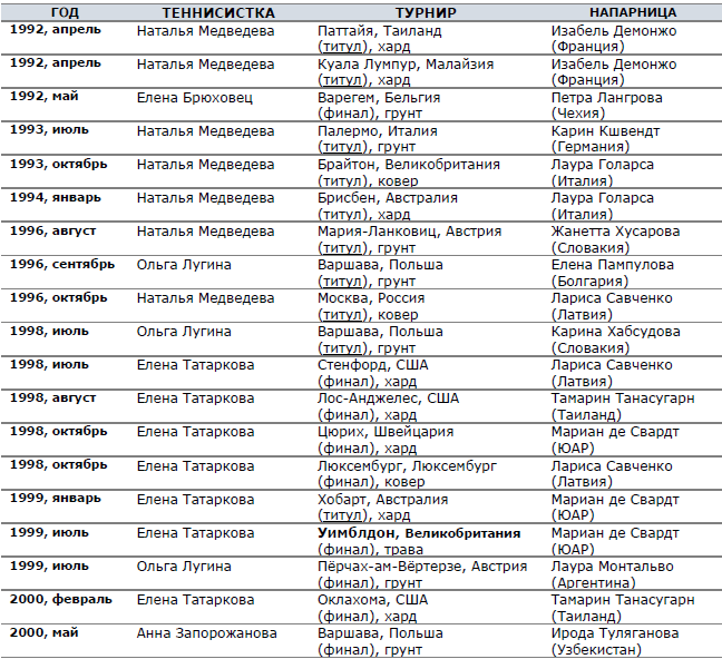 Украинки в финалах турниров WTA (парный разряд)