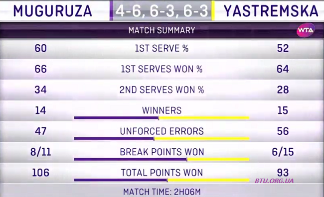 Дубай. Ястремская зачехляет ракетку после матча с Мугурусой Дубай. Ястремская зачехляет ракетку после матча с Мугурусой