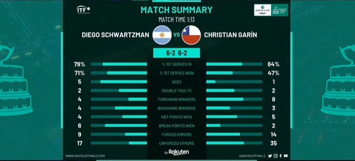 Финал Кубка Дэвиса. Аргентина - Чили 2:0. Группа С. Первый раунд (обновляется)