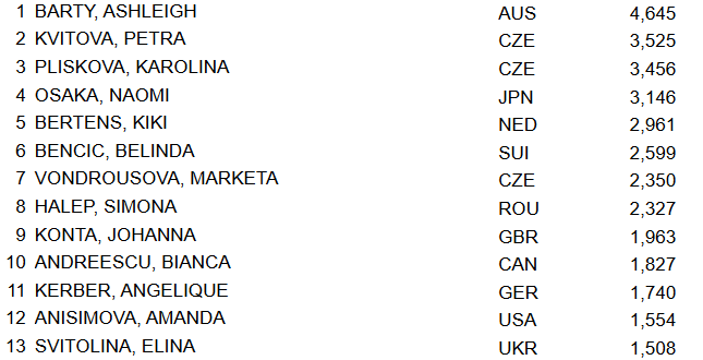 Барти возглавляет мировой рейтинг и продолжает лидировать в чемпионской гонке сезона