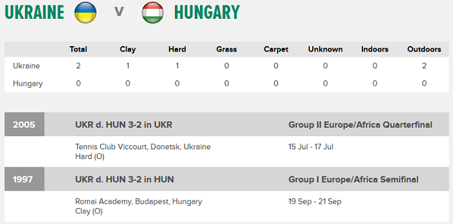 Кубок Дэвиса. Украина сыграет с Венгрией на грунтовом покрытии