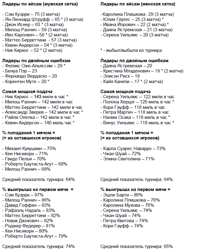 Атака Ястремской и подача Свитолиной: факты и статистика первой недели Уимблдона Атака Ястремской и подача Свитолиной: факты и статистика первой недели Уимблдона